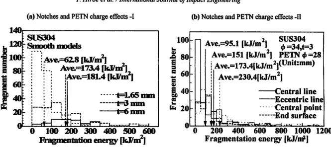 Fig. 8. Typical histograms of fragmentation energy for 304SS based on Grady's model for (a): fully charged smooth &amp;