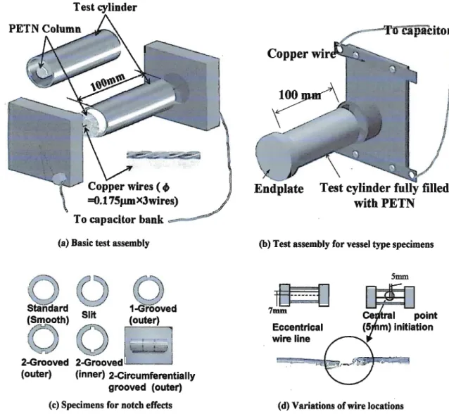 Fig. 1. Schematics of test assemblies for (a) uniform explosion of cylinders and (b) axially propagating expansion of vessels, (c) wall configurations for notch effects, and (d) varied wire-locations
