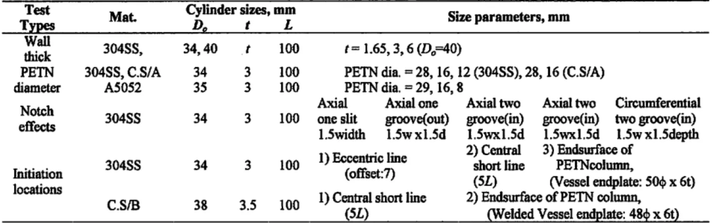 Table 2. Dimensions of test specimens and explosives for test types