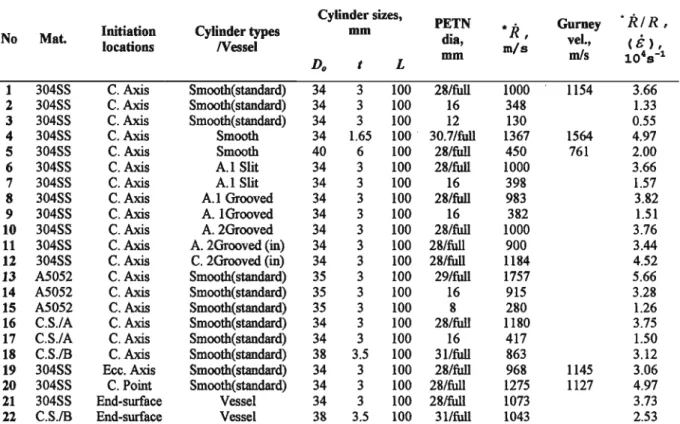 Table 3. Summary of experimental conditions and observed deformation data