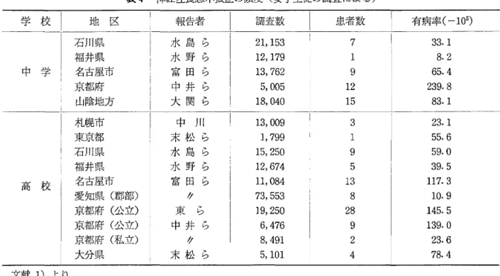 表 4 神経性食思不振症の頻度(女子生徒の調査による) 学 校 地 区 報告者 石川県 水 島 ら 福井県 水 野 ら 中 学 名古屋市 富 田 ら 京都府 中 井 ら 山陰地方 大 関 ら 札幌市 中 川 東京都 末 松 ら 石川県 水 島 ら 福井県 水 野 ら 高 校 名古屋市 富 田 ら 愛知県(郡部〉 か 京都府(公立) 東 り 京都府(公立) 中 井 ら 京都府(私立) 1 ;  大分県 末 松 ら 文献 1 ) より が密接に病状に反映する。また社会経済階級の上昇が 発症数の増加をもたらし，中