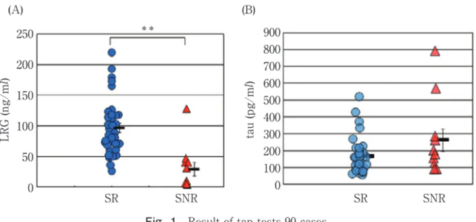 Fig. 1 Result of tap tests 90 cases.