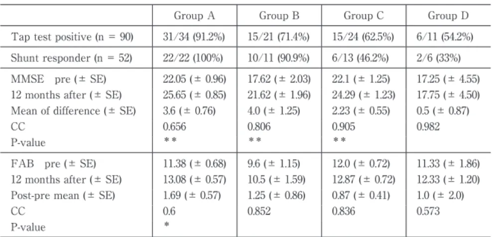Table 2 Evaluation of tap test and shunt response, cognitive outcomes by group.