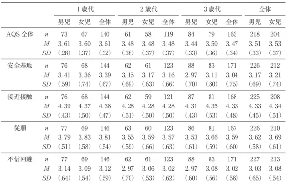 表 １ ．AQS 尺度（全体および因子別）における年齢段階別，性別の記述統計量 １ 歳代 ２ 歳代 ３ 歳代 全体 男児 女児 全体 男児 女児 全体 男児 女児 全体 男児 女児 AQS 全体 n 73 67 140 61 58 119 84 79 163 218 204 M 3