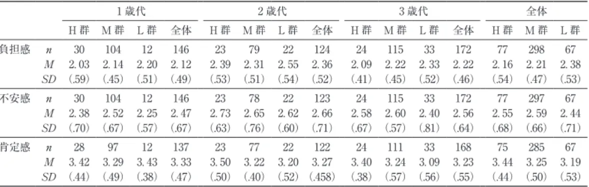表 ３ ．年齢段階と AQS ３ 群における育児感情得点の記述統計量 １ 歳代 ２ 歳代 ３ 歳代 全体 H 群 M 群 L 群 全体 H 群 M 群 L 群 全体 H 群 M 群 L 群 全体 H 群 M 群 L 群 負担感 n 30 104 12 146 23 79 22 124 24 115 33 172 77 298 67 M 2