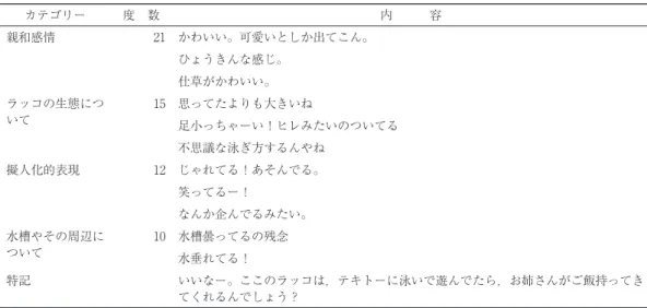 Table 6　ラッコにおける会話 カテゴリー 度　数 内　　　容 親和感情 21 かわいい。可愛いとしか出てこん。 ひょうきんな感じ。 仕草がかわいい。 ラッコの生態につ いて 15 思ってたよりも大きいね 足小っちゃーい！ヒレみたいのついてる 不思議な泳ぎ方するんやね 擬人化的表現 12 じゃれてる！あそんでる。 笑ってるー！ なんか企んでるみたい。 水槽やその周辺に ついて 10 水槽曇ってるの残念 水垂れてる！ 特記 　 いいなー。ここのラッコは，テキトーに泳いで遊んでたら，お姉さんがご飯持ってき 