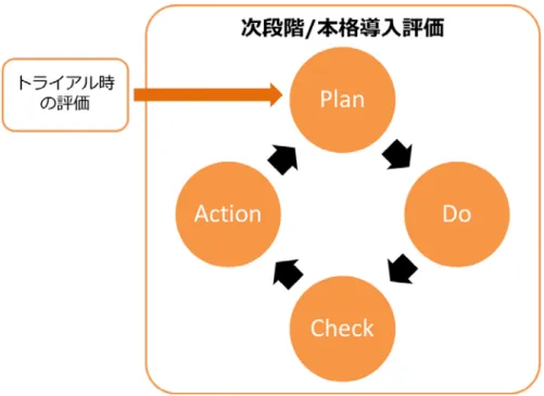図表  6-4  テレワークの評価による PDCA サイクルの実践 