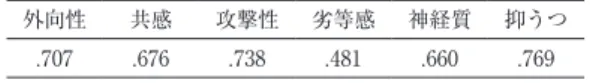 Table ₃　新性格検査　下位尺度のα係数 外向性 共感 攻撃性 劣等感 神経質 抑うつ .707 .676 .738 .481 .660 .769 iv.   イルカイメージの測定 水族園来園者がイルカに対してどのようなイ メージを持っているのか検討するため，調査者 が予備調査を行って作成した質問項目を用いて 測定した。 この予備調査は，「イルカが人から一般的に どのようなイメージを抱かれているのか」を明 らかにするため，岩下（1983）らの「SD法によ るイメージの測定」を参考にし，人間のパーソ ナリ