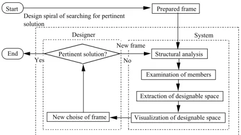 Figure 7: Design procedure of structural design system                                                                                                  for arbitrary shape steel planar frame 