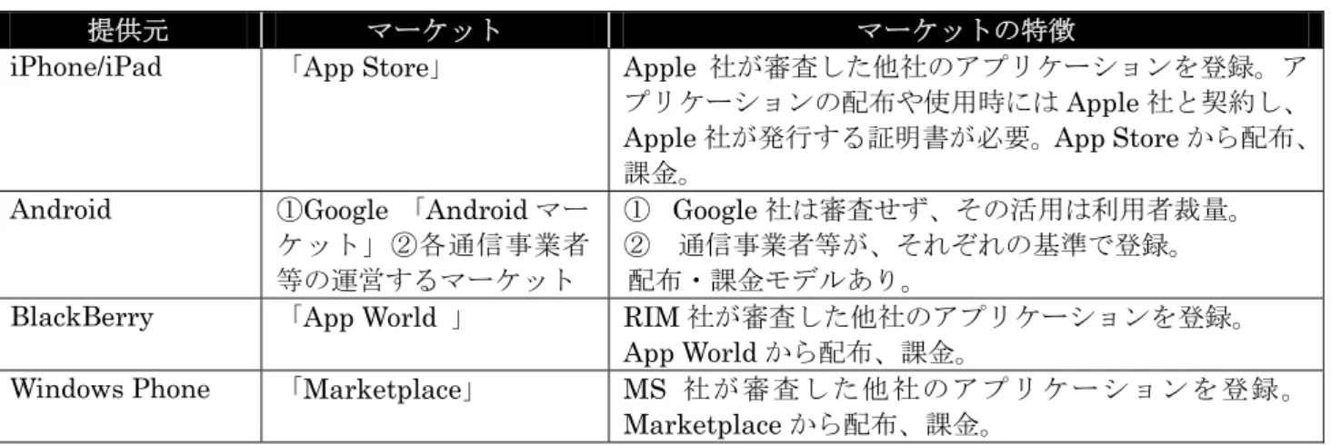 表   3  マーケットと特徴 