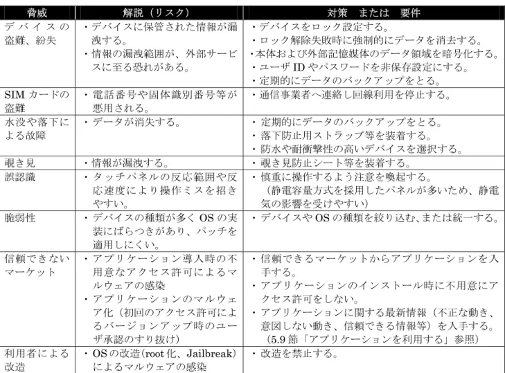 表  6  脅威と対策  (スマートフォンの特性)  脅威  解説（リスク）  対策  または  要件  デ バ イ ス の  盗難、紛失 ・デバイスに保管された情報が漏洩する。 ・情報の漏洩範囲が、外部サービ スに至る恐れがある。  ・デバイスをロック設定する。  ・ロック解除失敗時に強制的にデータを消去する。 ・本体および外部記憶媒体のデータ領域を暗号化する。・ユーザID やパスワードを非保存設定にする。  ・定期的にデータのバックアップをとる。  SIM カードの 盗難 ・ 電話番号や固体識別番号等が