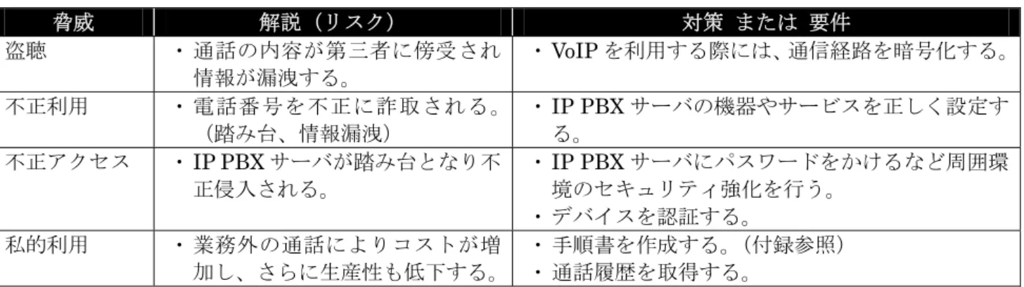表   8  脅威と対策  (電話を利用する)  脅威  解説（リスク）  対策  または  要件  盗聴  ・ 通話の内容が第三者に傍受され 情報が漏洩する。 ・  VoIP を利用する際には、通信経路を暗号化する。 不正利用  ・ 電話番号を不正に詐取される。 （踏み台、情報漏洩）  ・  IP PBX サーバの機器やサービスを正しく設定する。  不正アクセス  ・  IP PBX サーバが踏み台となり不 正侵入される。  ・  IP PBX サーバにパスワードをかけるなど周囲環境のセキュリティ強化を行