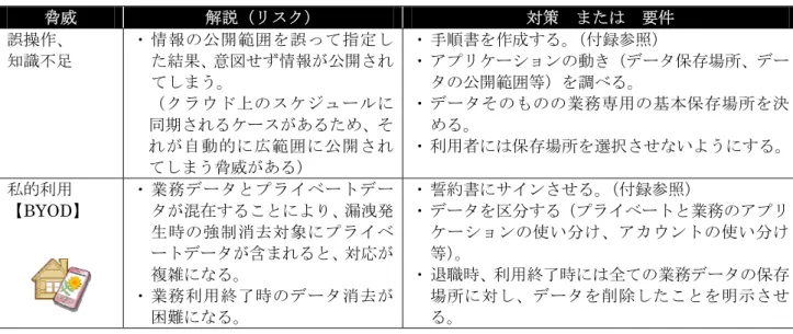 表  10  脅威と対策  (スケジュールを利用する)  脅威  解説（リスク）  対策  または  要件  誤操作、  知識不足 ・ 情報の公開範囲を誤って指定した結果、意図せず情報が公開され てしまう。  （クラウド上のスケジュールに 同期されるケースがあるため、そ れが自動的に広範囲に公開され てしまう脅威がある）  ・ 手順書を作成する。 （付録参照）  ・ アプリケーションの動き（データ保存場所、データの公開範囲等）を調べる。 ・ データそのものの業務専用の基本保存場所を決める。  ・ 利用者には