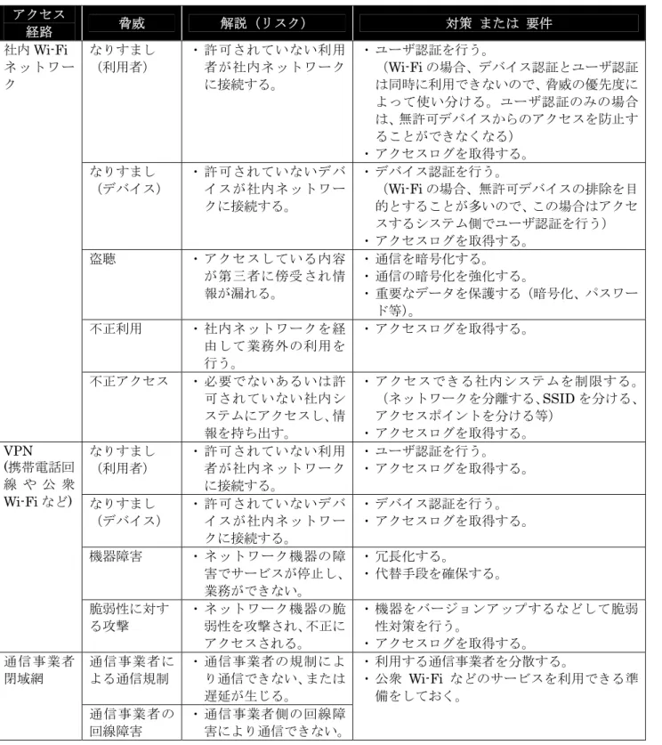 表 13  脅威と対策  (社内ネットワークを利用する)  アクセス  経路  脅威 解説（リスク） 対策   または  要件  社内 Wi-Fi  ネットワー ク  なりすまし （利用者）  ・ 許可されていない利用者が社内ネットワークに接続する。  ・ ユーザ認証を行う。 （Wi-Fi の場合、デバイス認証とユーザ認証は同時に利用できないので、脅威の優先度に よって使い分ける。ユーザ認証のみの場合 は、無許可デバイスからのアクセスを防止す ることができなくなる）  ・ アクセスログを取得する。  なりす