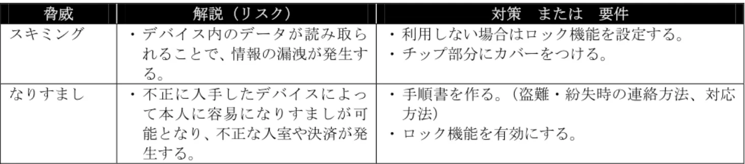 表  19  脅威と対策 (NFC を利用する)  脅威  解説（リスク）  対策  または  要件  スキミング  ・ デバイス内のデータが読み取ら れることで、情報の漏洩が発生す る。  ・ 利用しない場合はロック機能を設定する。 ・ チップ部分にカバーをつける。 なりすまし  ・ 不正に入手したデバイスによっ て本人に容易になりすましが可 能となり、不正な入室や決済が発 生する。 ・ 手順書を作る。（盗難・紛失時の連絡方法、対応方法） ・ ロック機能を有効にする。  5.10.5