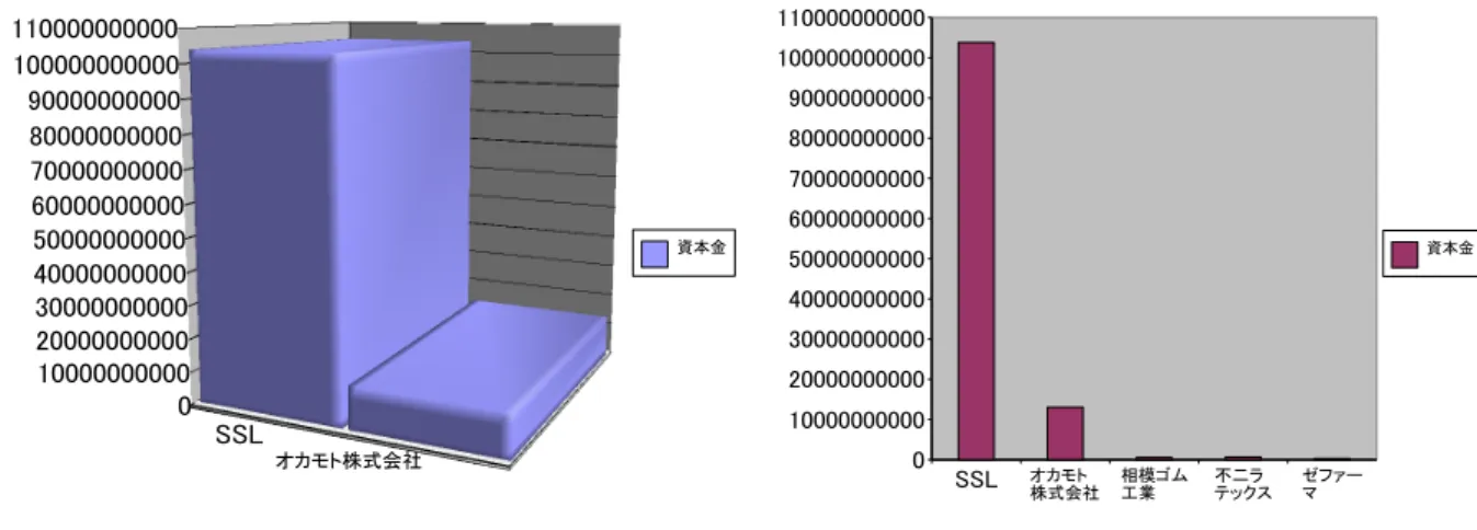 図 2.5: Sales Analyzed by Geography [23] 図 2.6: Sales Analysed by Brand [23] 図 2.5、図 2.6 よりわかるように、SSL インターナショナル（以下：SSL）本体はヨーロッ パ中心に販売をしているが、世界中に（150 カ国）に市場を持つ大企業である。図 2.5:Sales Analyzed by Geography を見ると、ヨーロッパのみで（全体数の 8040 カ国の市場で 1 位の マーケットシェアである。ここからわかることは