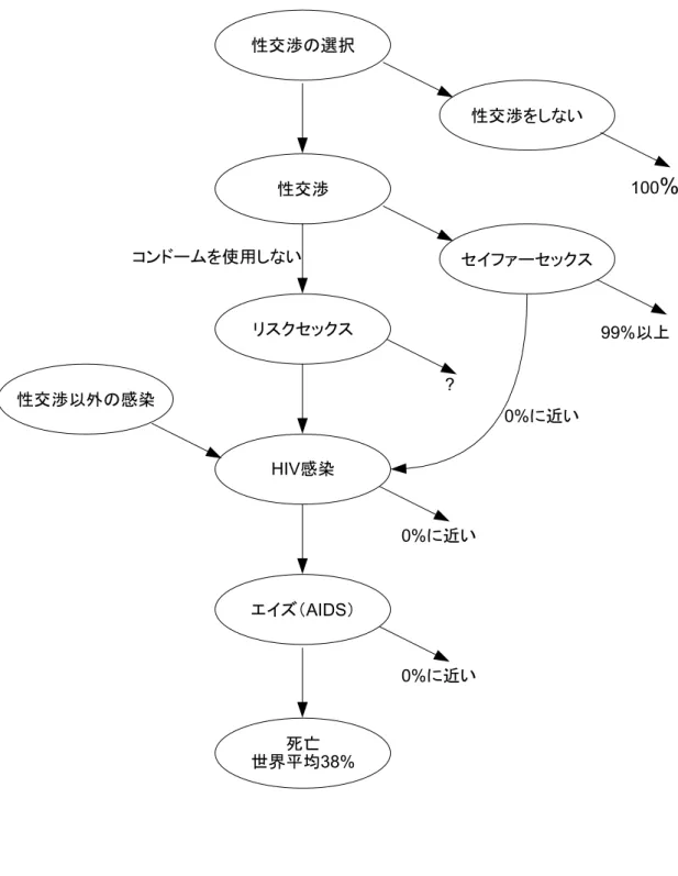 図 2.9: パートナーが Unknown の場合の HIV のデスルート