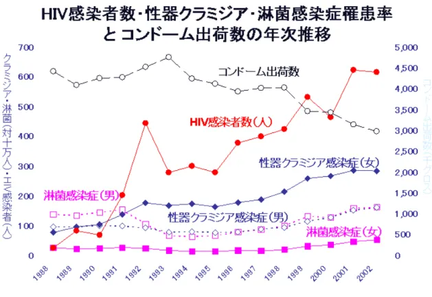 図 1.1: HIV 感染者数・性器クラミジア淋菌感染症罹患率とコンドーム出荷数年次推移 [25]