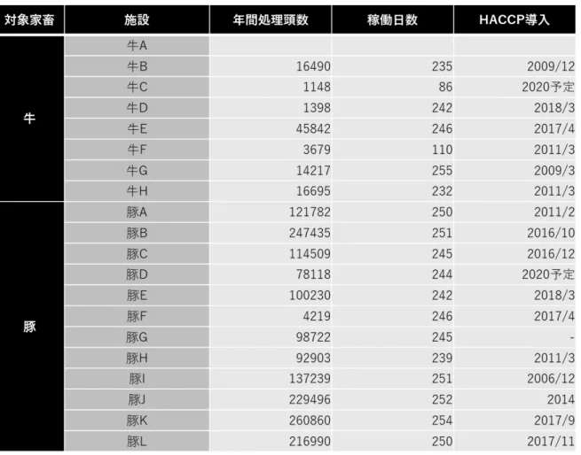 表 1  本研究で対象としたと畜場の年間処理頭数、稼働⽇数、HACCP 導⼊状況 