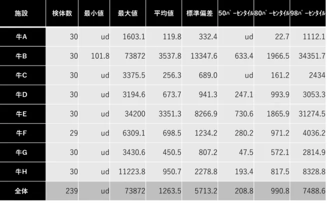 表 2  と畜場で処理された⽜枝⾁を対象とした HACCP システムの評価試験 