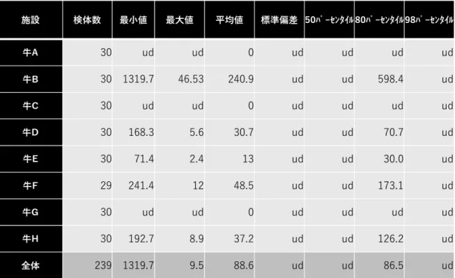 表 3  と畜場で処理された⽜枝⾁を対象とした HACCP システム評価試験 