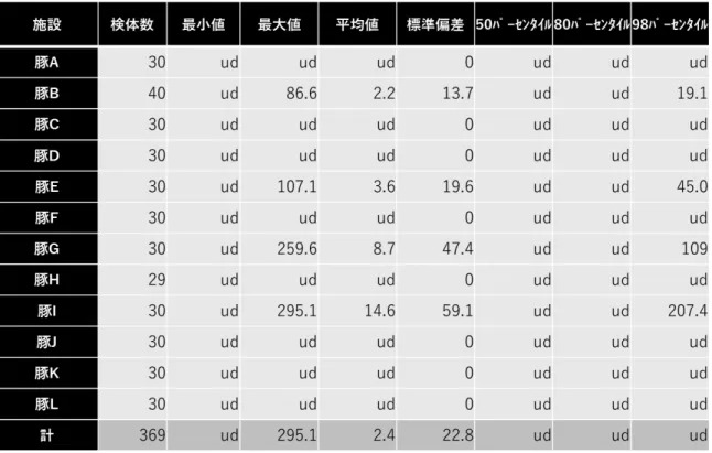 表 5  と畜場で処理された豚枝⾁を対象とした HACCP システム評価試験分析 