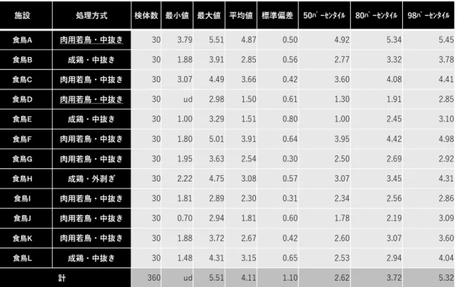 表 7  ⼤規模⾷⿃処理場での HACCP システム評価試験試⾏結果 