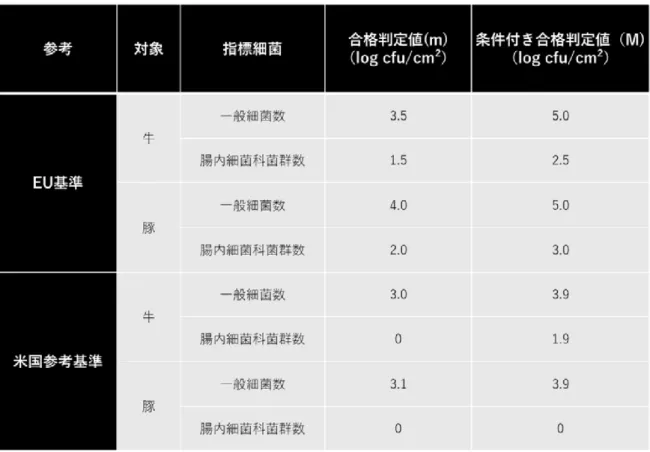 表 8  と畜場 HACCP システム評価試験を通じた暫定基準値の例