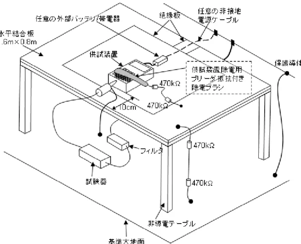 図 6-4 非接地卓上型供試装置に対する試験構成例（除電ブラシによる除電）