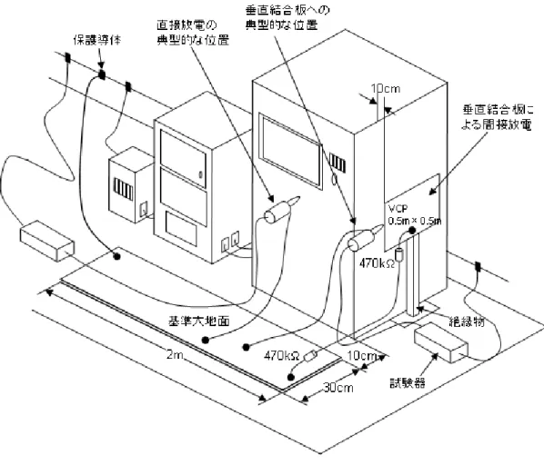 図 6-6 設置後試験の構成例 7. 試験手順 7.1 試験室の環境条件 周囲の環境条件が試験結果に与える影響を最小にするために、試験は第一部 共通事項で 規定する条件下で実施すること。但し、次に述べる環境条件を追加要求事項として、静電 気放電試験に対して適用する。 (1) 環境条件 気中放電試験の場合は、以下の環境条件の範囲内でなければならない。 － 周囲温度： 15℃～35℃ － 相対湿度： 30%～60% － 気圧： 860hPa～1060hPa 備考： 特定の気象環境で使用が制限されている装置の場合
