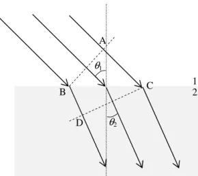 図 1.2 のグラフから明らかなように、真空中の A 点から出発した光が水中を通り B 点に到達するとき、光が A 点と B 点間を最小時 間で進む経路は、x=1.3 付近を通る経路である。Fermat の原理によると、今考えている状況では、A 点から出発した光は必ず x=1.3 近傍を通り B 点に到達するのである。ただし、光が進む際に最小時間となるような経路を探しながら進路を決定しているわけではな い。屈折の法則に従って進路を取ると、その進路が最小時間の進路になるということである。次にこの屈折の法則につ