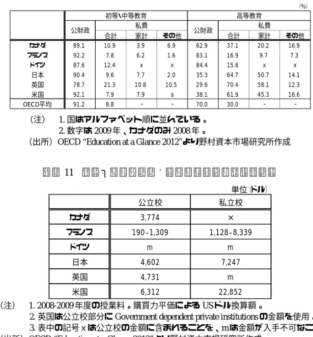 図表 10  主要国の学校教育費の公私負担割合 