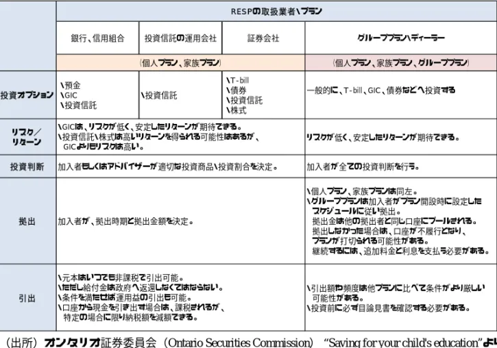 図表 7  RESP 取扱業者とプラン     
