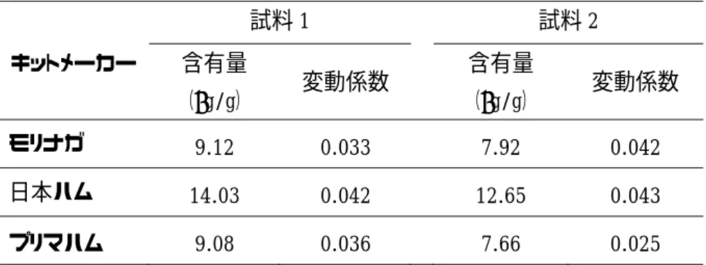 表 1  外部精度管理調査試料の均質性試験における各キットの結果                キットメーカー  試料 1    試料 2 含有量 （µg/g）  変動係数    含有量 （µg/g）  変動係数  モリナガ  9.12  0.033    7.92  0.042  日本ハム  14.03  0.042    12.65  0.043  プリマハム  9.08  0.036    7.66  0.025    a) 1 ヶ月（均質性、調査期間前）  b) 5 ヶ月（安定性、調査期間後）  図