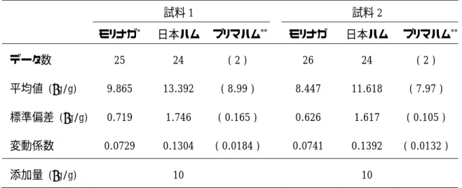 表 2  外部精度管理調査研究報告結果のロバスト解析による平均値、標準偏差および変動係数      試料 1    試料 2  モリナガ *   日本ハム  プリマハム **     モリナガ  日本ハム  プリマハム **   データ数  25  24  ( 2 )    26  24  ( 2 )  平均値  (µg/g)  9.865  13.392  ( 8.99 )    8.447  11.618  ( 7.97 )  標準偏差  (µg/g)  0.719  1.746  ( 0.165 ) 