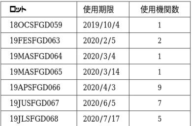 表 10  外部精度管理調査研究で使用されたモリナガ（小麦）キットのロットおよび使用機関数                       