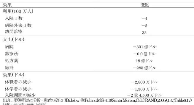 表 2-3  喘息、うっ血性心不全、慢性閉塞性肺疾患、糖尿病の短期疾病管理プログラムの年間効果の推計  効果 変化 利用 (100 万人)    入院日数  ‐4    病院外来日数  ‐ 5    訪問診療  33  支出 (ドル)    病院  ‐301 億ドル  診療所  ‐0.0 億ドル    処方薬  19 億ドル    総計  ‐285 億ドル  効果 (ドル)    休職者の減少  ‐2,800 万ドル    休学者の減少  ‐1,300 万ドル    入院期間の減少  ‐ 2 億 4,500
