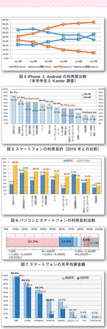 図 4 iPhone と Android の利用度比較 （本学学生と Kanter 調査） 図 5 スマートフォンの利用目的（2016 年との比較） 図 6 パソコンとスマートフォンの利用目的比較 図 7 スマートフォンの月平均課金額 図 8 SNS への登録状況と利用状況（全体）!"#$%&amp;'()*+,-./012345!6789:;<=>?<@A;8@3BCDEFGHHI>JK<L=AMNO!P#*+,-./03$%QRFSTUVW>3DEO!VXYZ