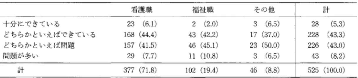 表 3 看護と介護の連携の現状について(文献 3 より転載〉 ( )  %  看護職 福 祉 鞍 その地 計 十分にできている 2 3   ( 6 . 1 )  2  ( 2 