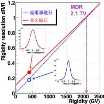 図 3  2 度の CERN 400 GeV/c 陽子ビームテストで得られ rigidity 分解能の測定結果。曲線はそれぞれの条件でのモンテカルロシミュ レーション。 