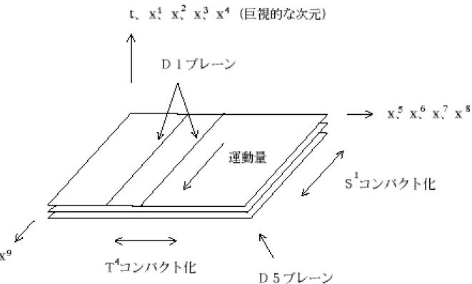 図 4: Callan と Maldacena が用いた D-brane の配位。 5 ∼ 8 方向は４次元トーラ スにコンパクト化され、９方向は半径 R の円周にコンパクト化されている。 以下では超弦理論の一つ、タイプ IIB 弦理論を考える。この弦理論には、 D1 ブ レーン（以下 D1 ）および D5 ブレーン（以下 D5 ）が存在する。この２種類の D-brane を以下のように組み合わせる 5 （図４）。 • Q 1 本の重なった D1 。 • Q 5 枚の重なった D5 。 D1 は、この D5
