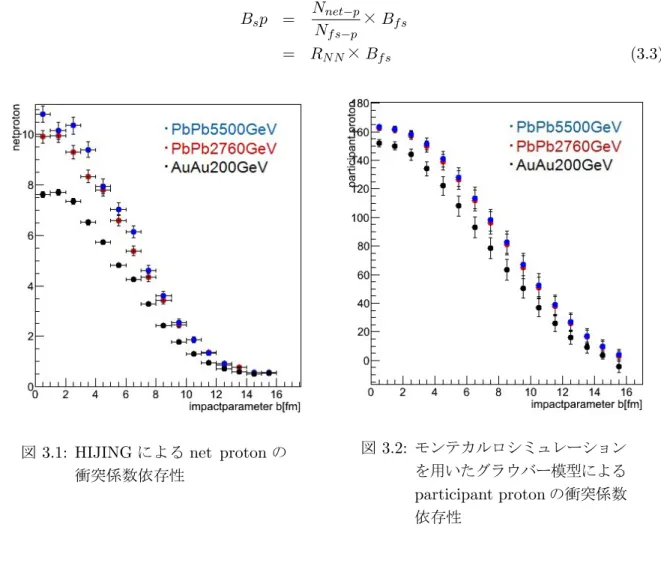 図 3.1: HIJING による net proton の 衝突係数依存性