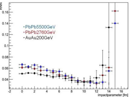 図 3.4: net proton と participant proton の比率 R N N