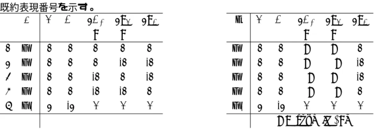 表 3: ∆ 軸上の既約表現指標表。左が射線表現 D 、右がベクトル表現 Γ のもの。二行目が回 転に付随する非基本格子ベクトル τ = (1/4, 1/4, 1/4) を示す。左の第一列目が TSPACE の 既約表現番号を示す。 D E C 2 2C 4 2σ v 2σ d Γ E C 2 2C 4 2σ v 2σ d τ τ τ τ 1 ∆ 1 1 1 1 1 1 ∆ 1 1 1 η η 1 2 ∆ 0 1 1 1 1 -1 -1 ∆ 0 1 1 1 η −η -1 3 ∆ 2 1 1 -1 1 -1