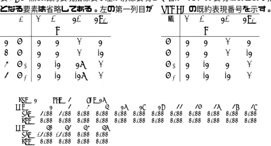 表 4: X 点の既約表現指標表。左が射線表現 D 、右がベクトル表現 Γ のもの。指標が全て 0 となる要素は省略してある。左の第一列目が TSPACE の既約表現番号を示す。 D E C 2x 2C 20 2σ d Γ E C 2x 2C 20 2σ d τ τ 2 X 1 2 2 0 2 X 1 2 2 0 2 1 X 2 2 2 0 -2 X 2 2 2 0 -2 4 X 3 2 -2 2i 0 X 3 2 -2 2 0 3 X 4 2 -2 -2i 0 X 4 2 -2 -2 0 #IR= 1 N