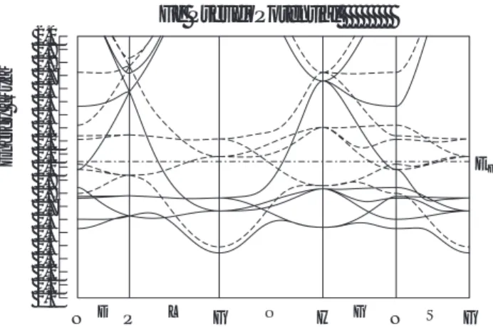 図 7: Band diagram of Fe. Both of down (solid line) and up (dashed line) bands are displayed