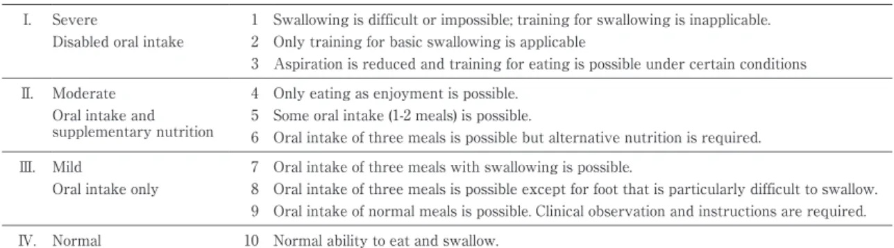 Tabl e 2  Gr ades f or abi l i t y  t o  eat and  s wal l ow