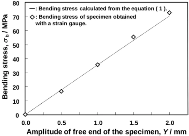 Fig. 3    Comparison between the bending stresses  calculated from the equation (1) and obtained with a  strain gauge