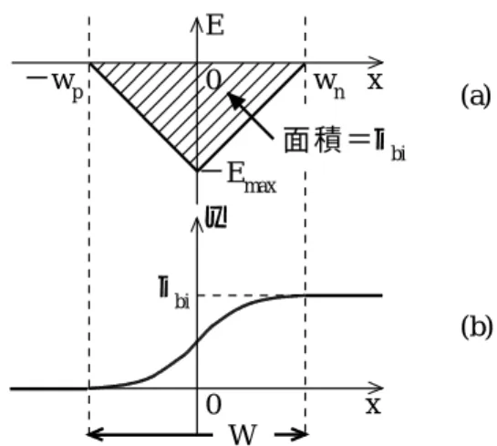 図 2.11. ( )空乏領域の電界分布、( )空乏領域の電位分布 a b 半導体全体で空間電荷は中性であるから、Ｐ領域の単位面積当たりの負の空間電荷はＮ 領域の正の空間電荷と等しくなければならない。したがって、 (中性条件) ( 2.32 ) となる。全空乏層幅 W は ( 2.33 ) である。図 2.11