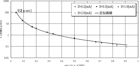 図 5.4. 全データの Recombination Lifetime τ r ：試料 TEG ウェーハ